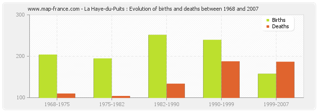 La Haye-du-Puits : Evolution of births and deaths between 1968 and 2007
